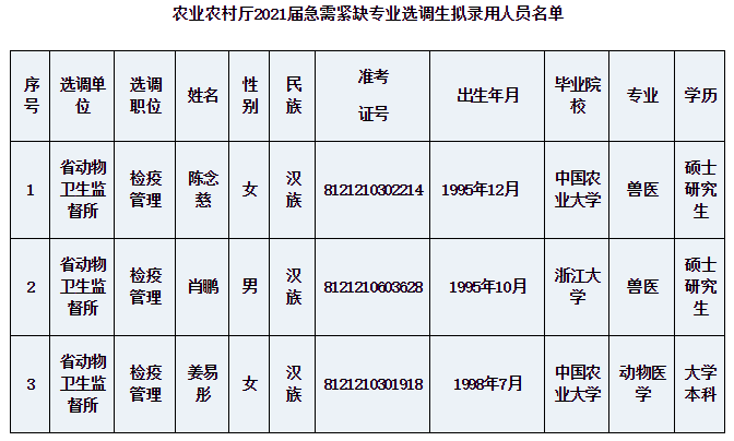 云南普洱墨江县农业农村和科学技术局选调所属县级事业单位工作人员公告