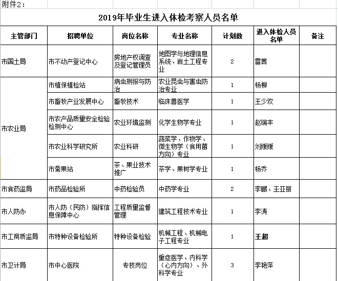 云南中医药大学第二附属医院招聘非事业编制工作人员7人公告