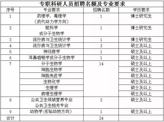 2022年河北省中医院选聘工作人员8人公告