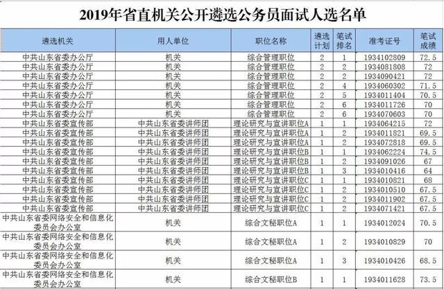 安徽蚌埠淮上区区直部门遴选编外工作人员27人公告