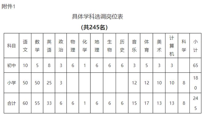 2022年安徽滁州来安县汊河中学高中部教师选调7人公告