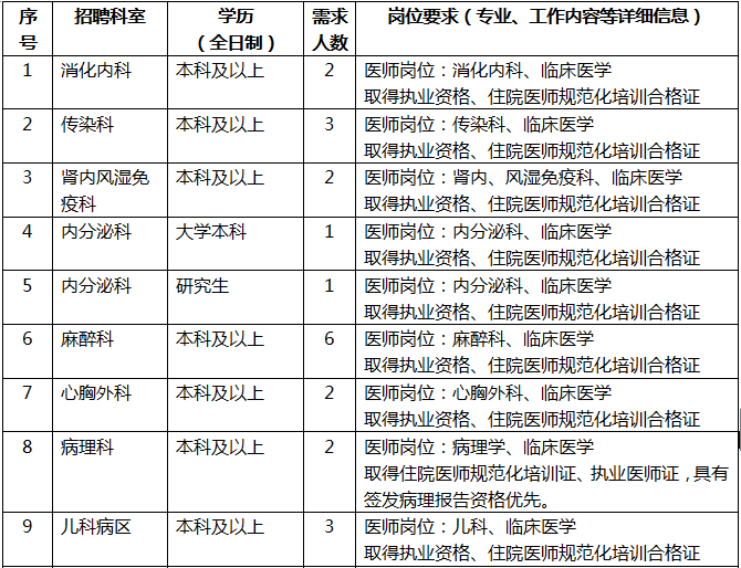 2022年云南昭通大关县人民医院招聘合同制人员公告（三）