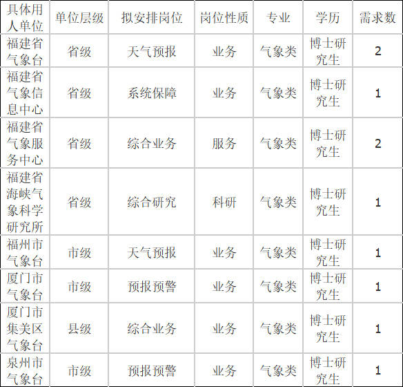 2024年河北省气象局招聘应届毕业生13人公告（第2号）