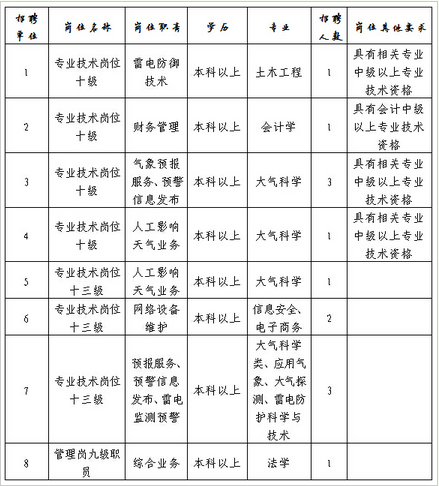 2024年河北省气象局招聘应届毕业生66人公告（第1号）